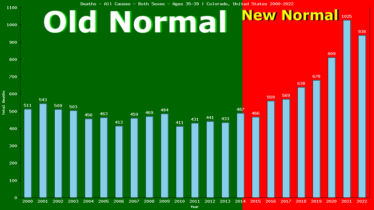 Graph showing Deaths - All Causes - Both Sexes - Aged 35-39 | Colorado, United-states